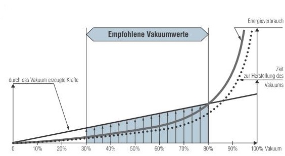 Vakkum Kurve